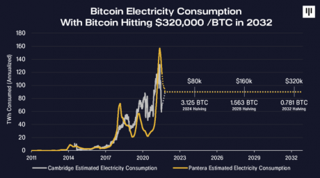Bitcoin Electricity Consumption, Bitcoin Hashrate