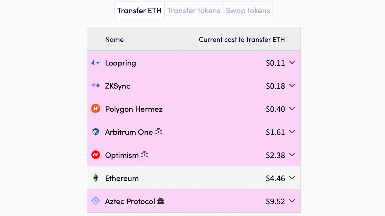 Ethereum Transfer Fees Drop from Recent Highs, L2 ETH Solutions Between 46-97% Cheaper