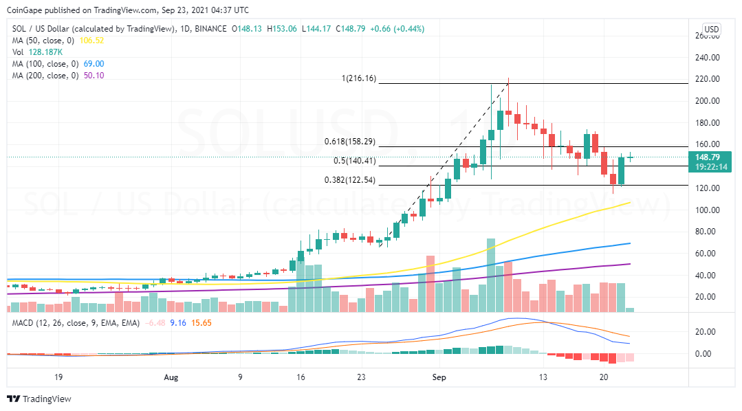 SOL/USD price chart 