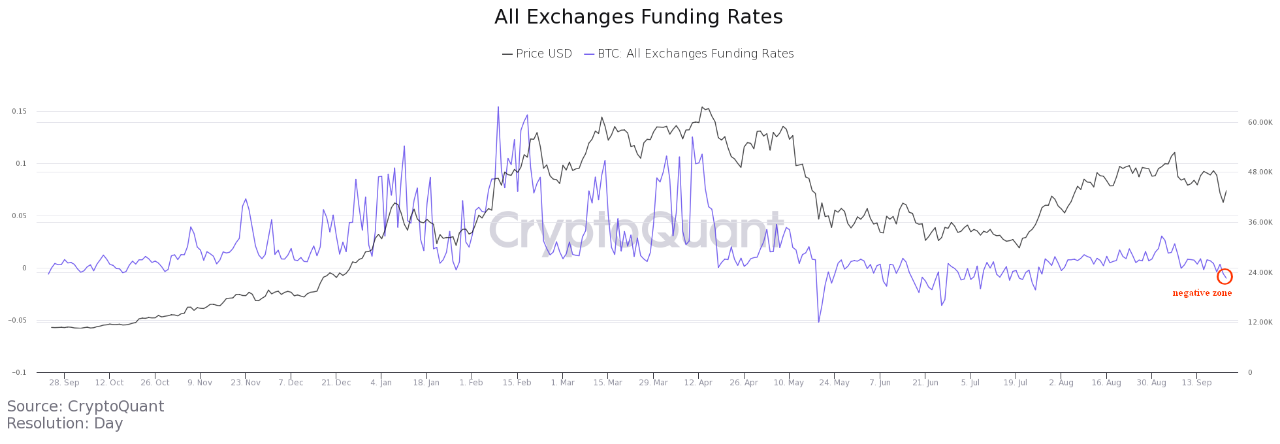 Bitcoin Funding Rates