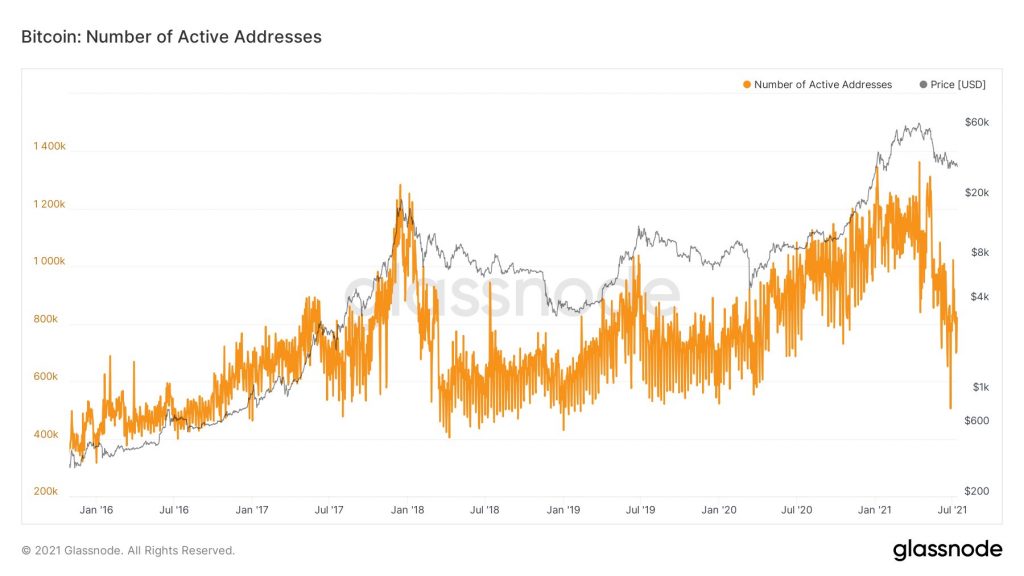 Bitcoin Addresses Growth and Metrics 'Look Terrible' - BTC Analyst 17