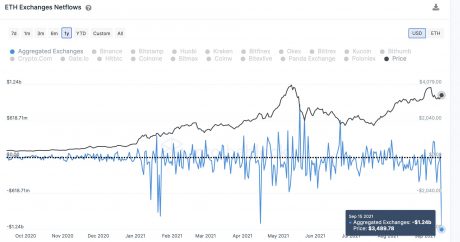 Chart showing Ethereum exchange outflows