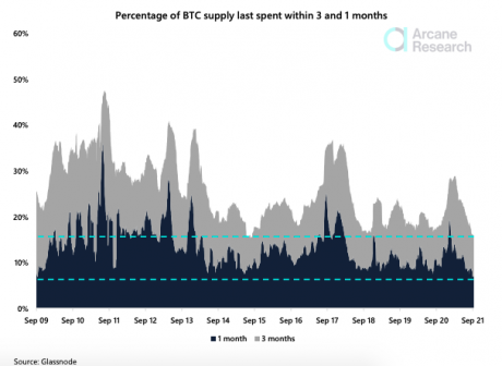 Chart showing short-term supply of bitcoin