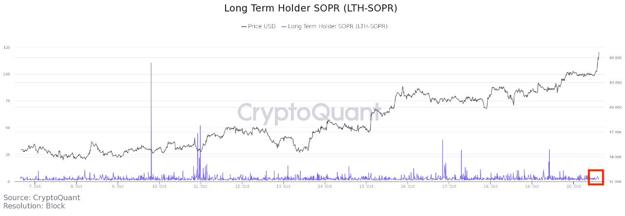 Bitcoin Long-Term Holder SOPR