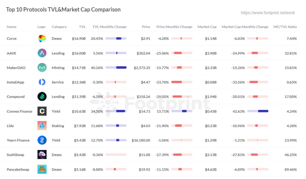 Top 10 Protocols TVL & Market Cap Comparison (Data source: Footprint Analytics)
