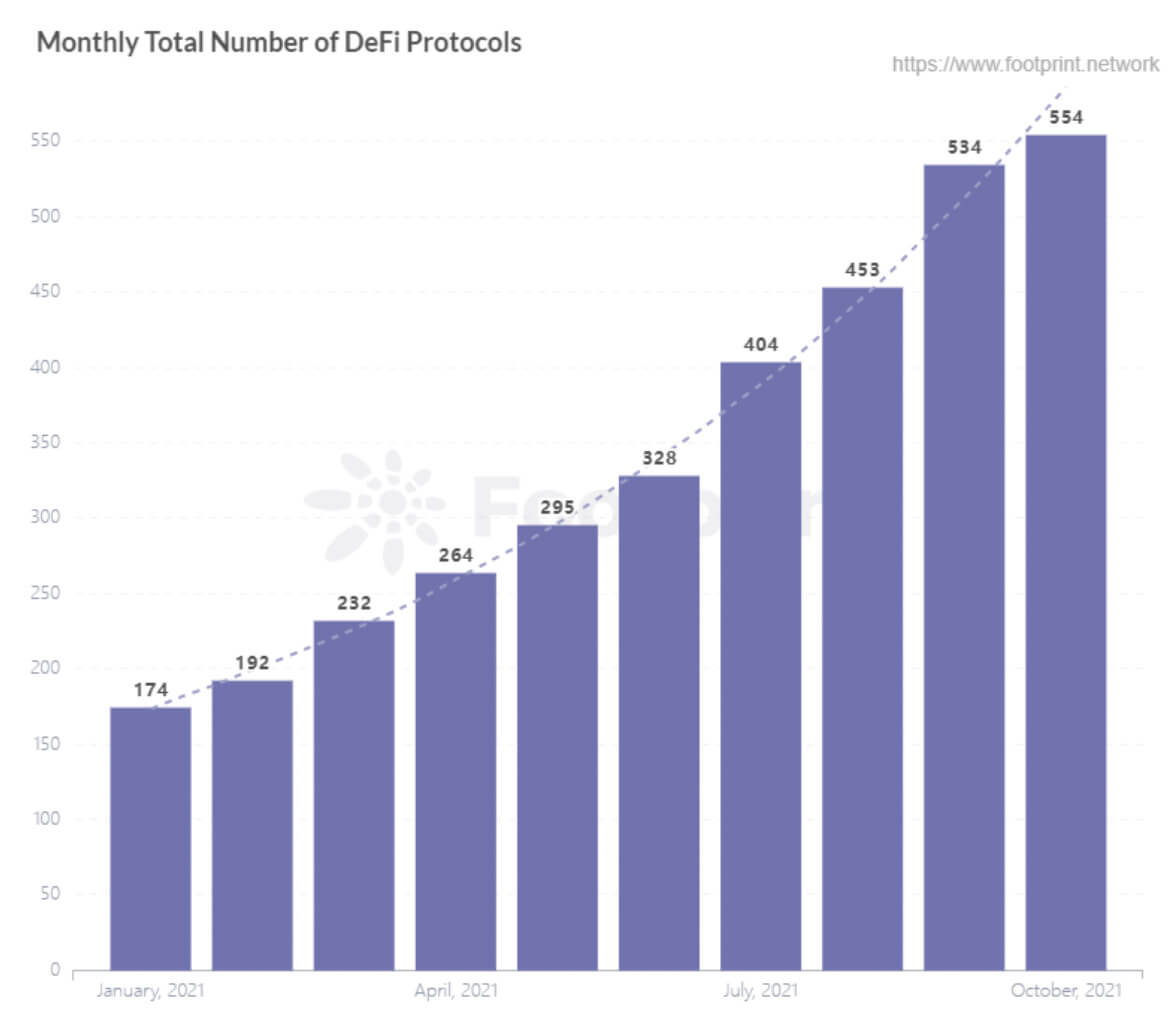 Monthly Total Number of DeFi Protocols (Data source: Footprint Analytics)
