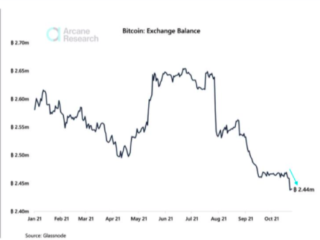 Chart showing bitcoin exchange reserves