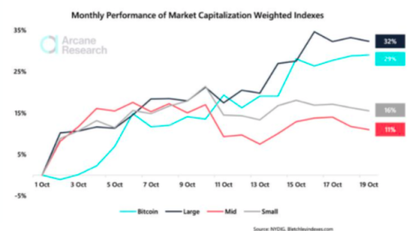 chart showing bitcoin performance versus indexes