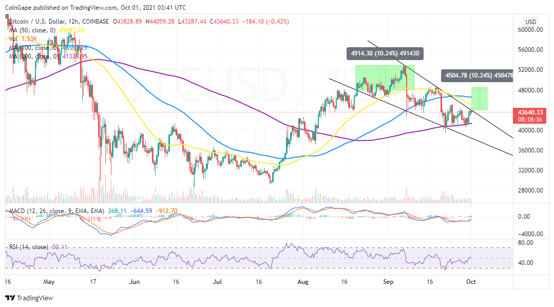 BTC/USD price chart 