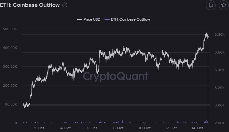 Ethereum Coinbase Outflow