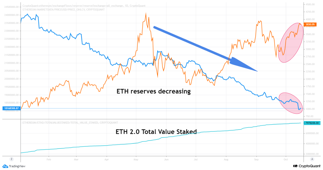 Ethereum Reserves, ETH 2.0 Value Staked