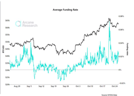 chart showing funding rates in market
