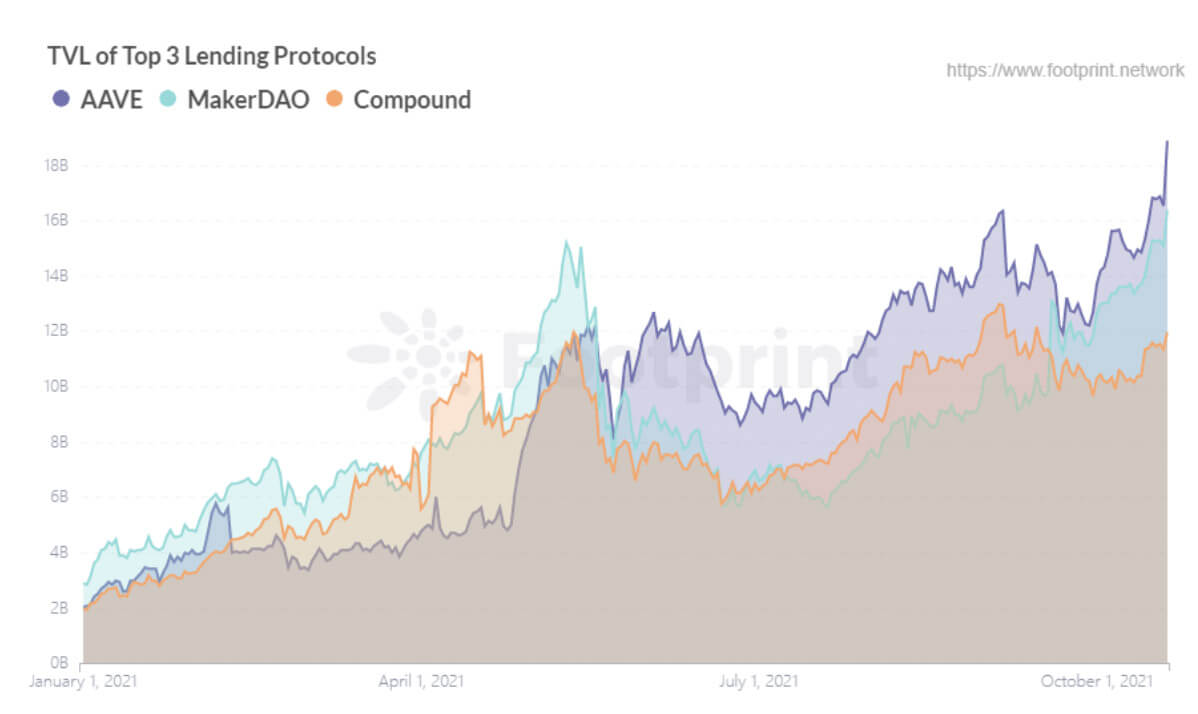 TVL of Top 3 Lending Protocols (Data source: Footprint Analytics)