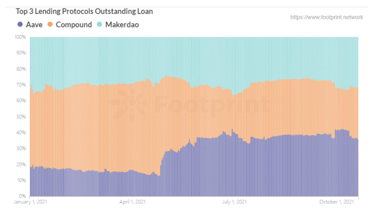Top 3 Lending Protocols Outstanding Loan (Data source: Footprint Analytics)