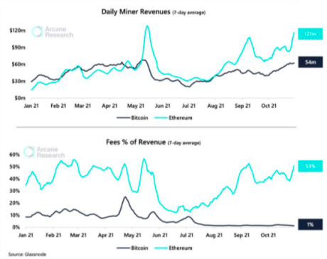 Two charts comparing bitcoin mining revenue to ethereum mining revenue
