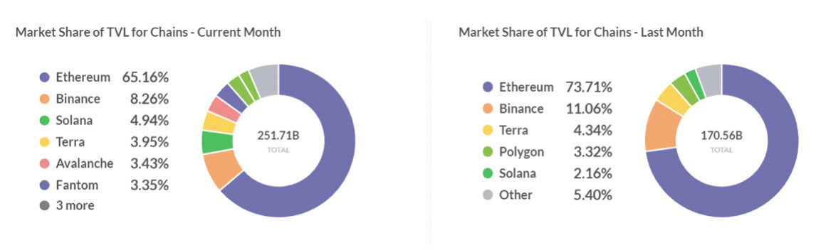 Change of Market Share by Public Chain (Data source: Footprint Analytics)