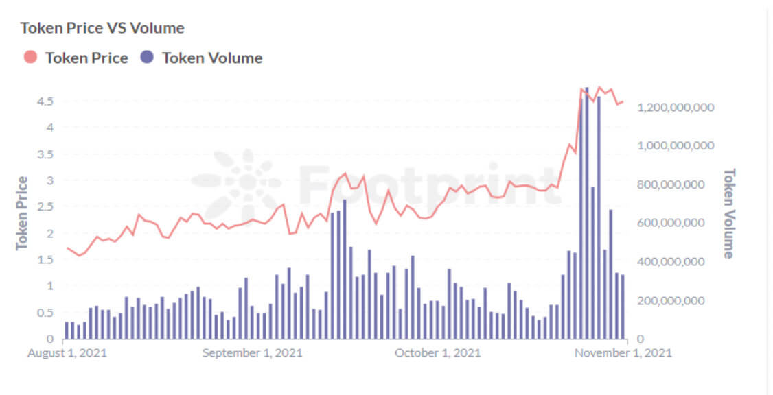 Curve Token CRV Price and Volume Trends (Data source: Footprint Analytics)