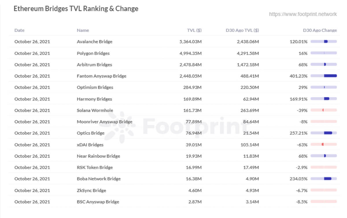 Ethereum Bridges TVL Ranking & Change (Data source: Footprint Analytics)