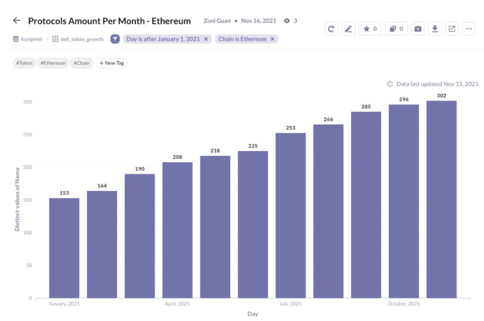 The number of DeFi protocols on Ether is increasing every month (Source: Footprint Analytics)
