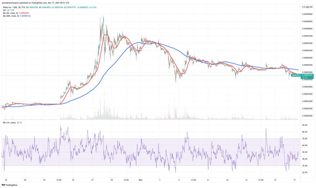 Shiba Inu (SHIB) price chart - 5 best penny cryptocurrency to buy.