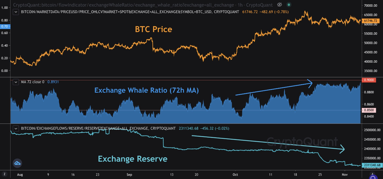 Bitcoin Whale Ratio