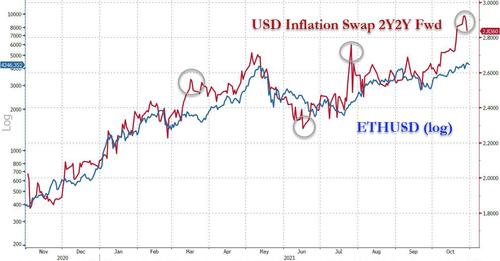 USD Inflation vs. ETH
