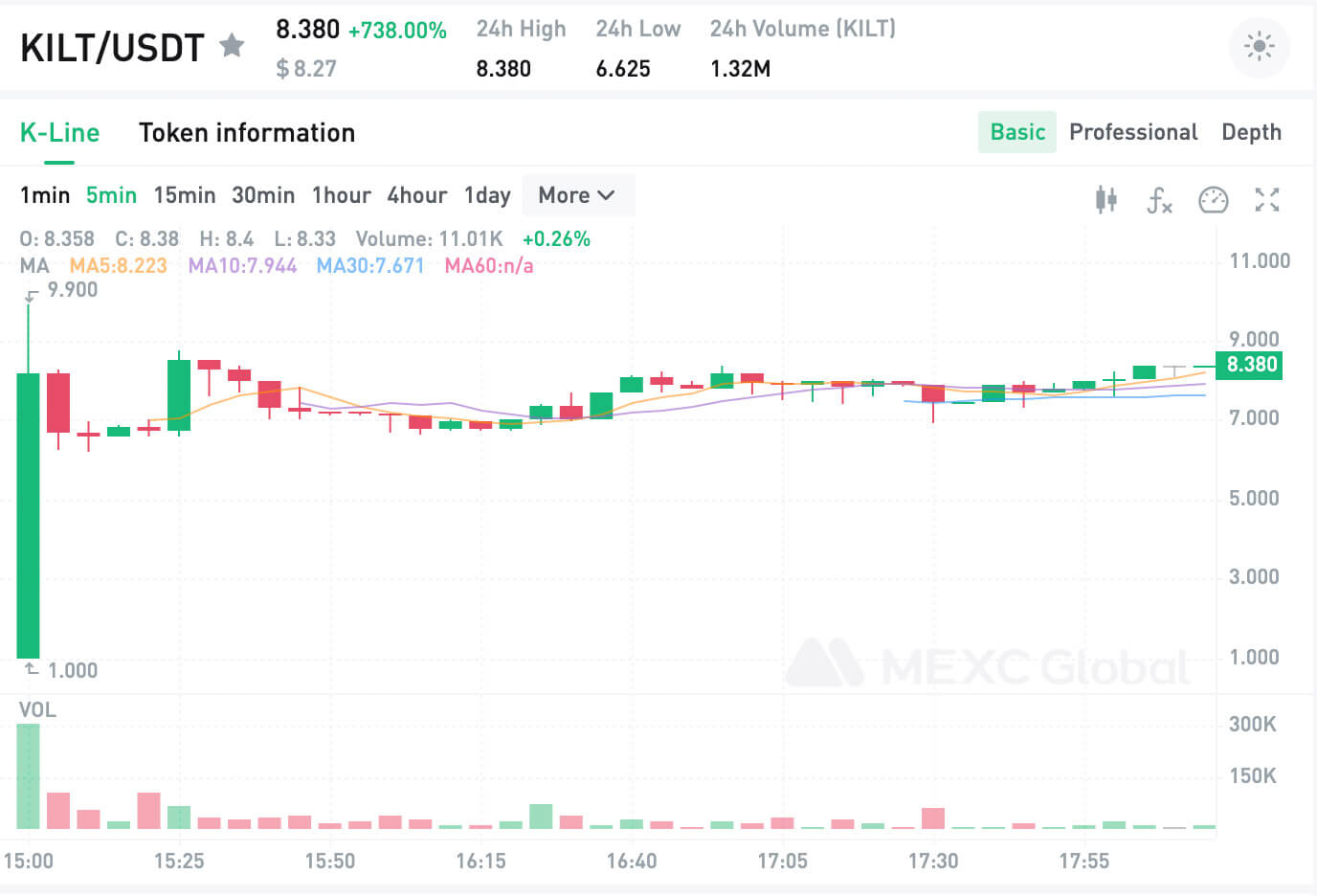 Chart showing the KILT/USDT trading pair on MEXC Global an hour after its listing (Source: MEXC)
