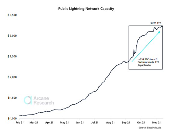 Chart showing lightning network adoption after El Salvador bitcoin adoption