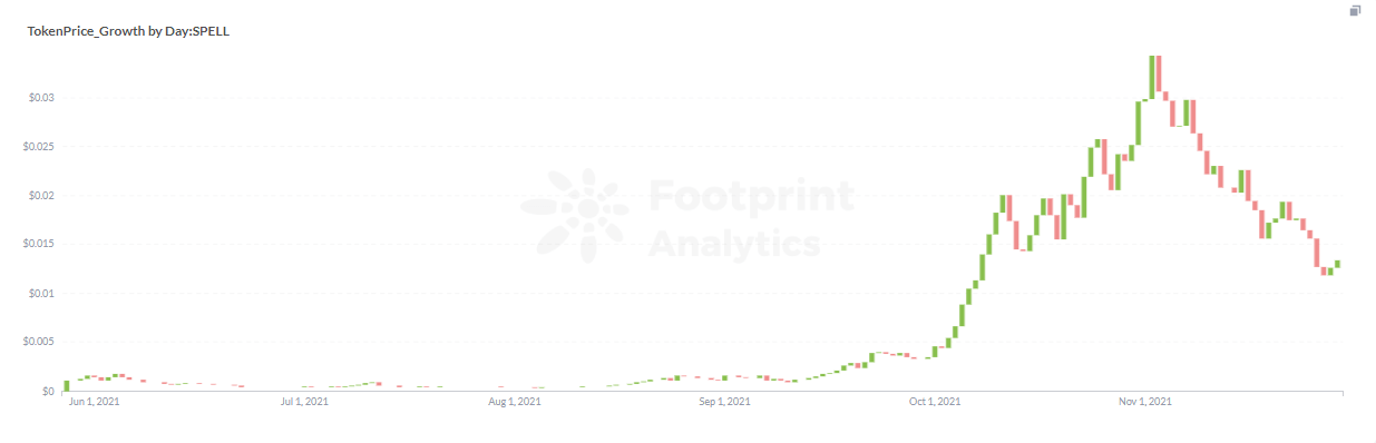 Footprint Analytics: SPELL Price