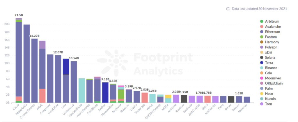 Footprint Analytics: Protocol TVL Rankings(since 31 Nov 2021)