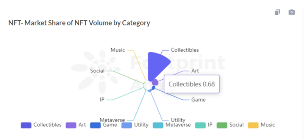 Footprint Analytics: Market Share of NFT Volume by Category