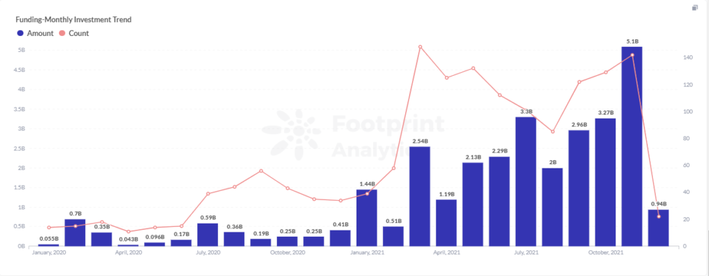 Footprint Analytics: Monthly Funding Amount Trend in 2021