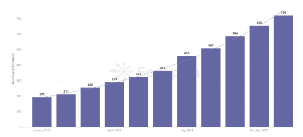 Footprint: The number of DeFi projects has now exceeded 700