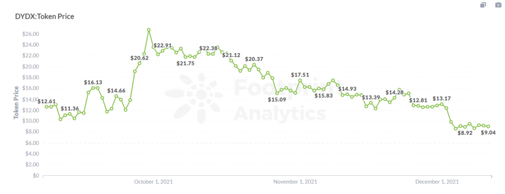Footprint Analytics: DYDX Token Price