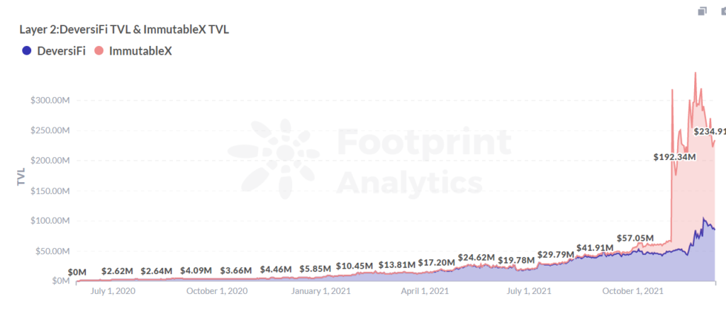 Footprint Analytics: DeversiFi TVL & ImmutableX TVL