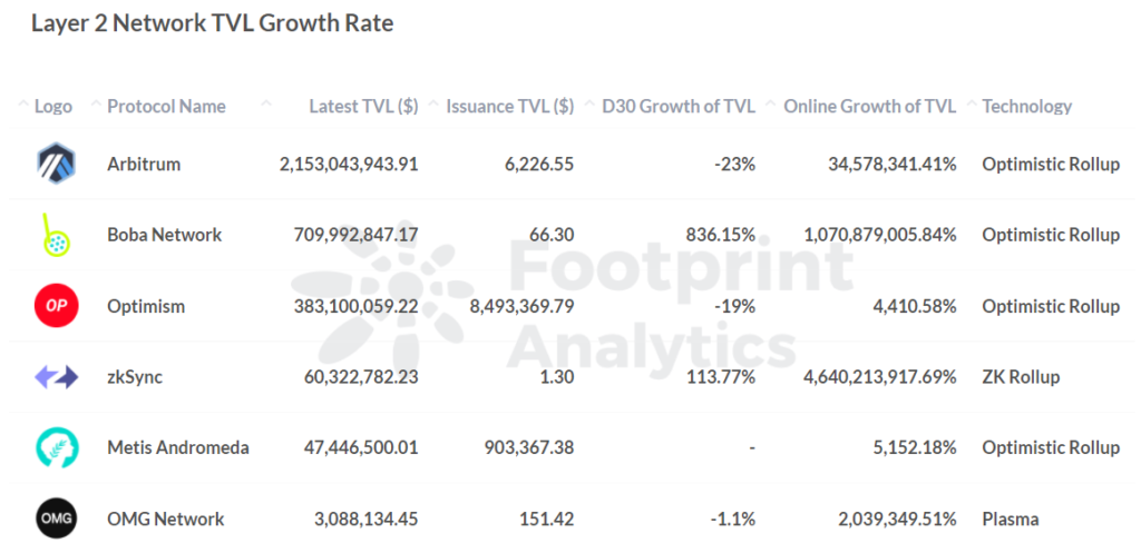 Footprint Analytics: Layer 2 TVL Growth Rate