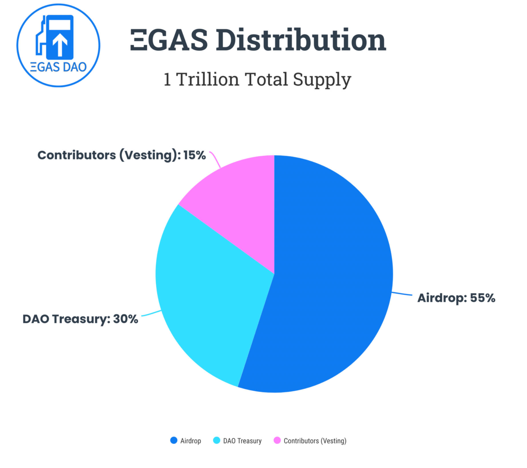 Gas DAO token distribution