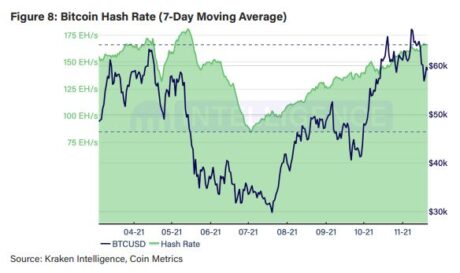 Bitcoin hashrate, 7 day moving average