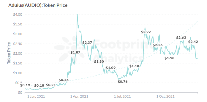 Footprint Analytics: Price of  FWB (From Jan. 2021)