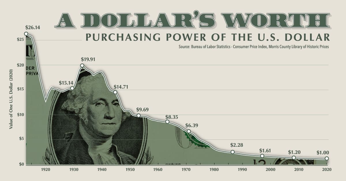 USD Devaluation