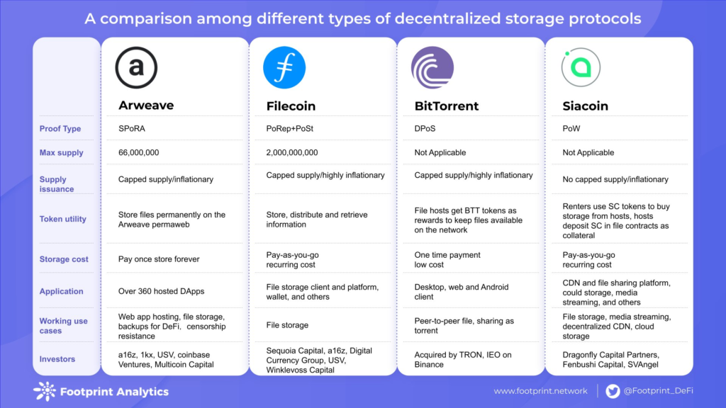 Comparison of Decentralised Storage Protocols