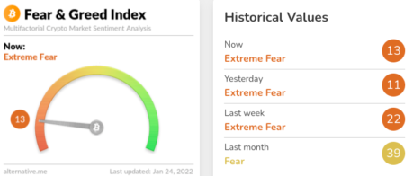 Fear & Greed Index goes into Extreme Fear