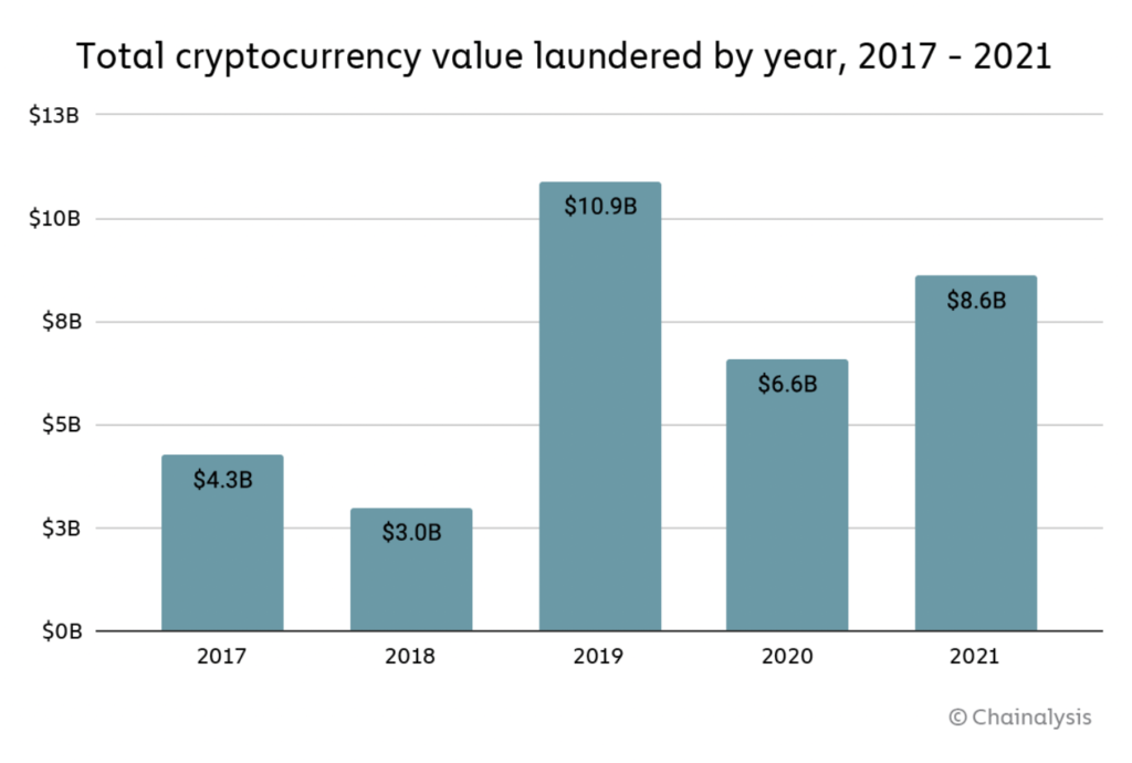 Total cryptocurrency laundered by year