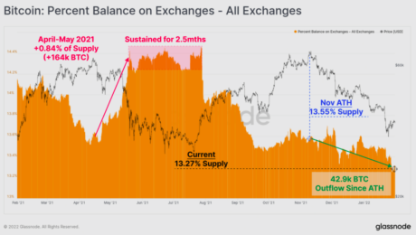 Bitcoin exchange outflows chart