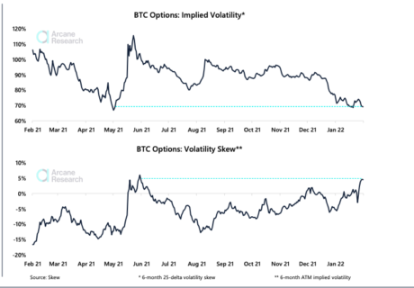 Implied volatility down and volatility skew up