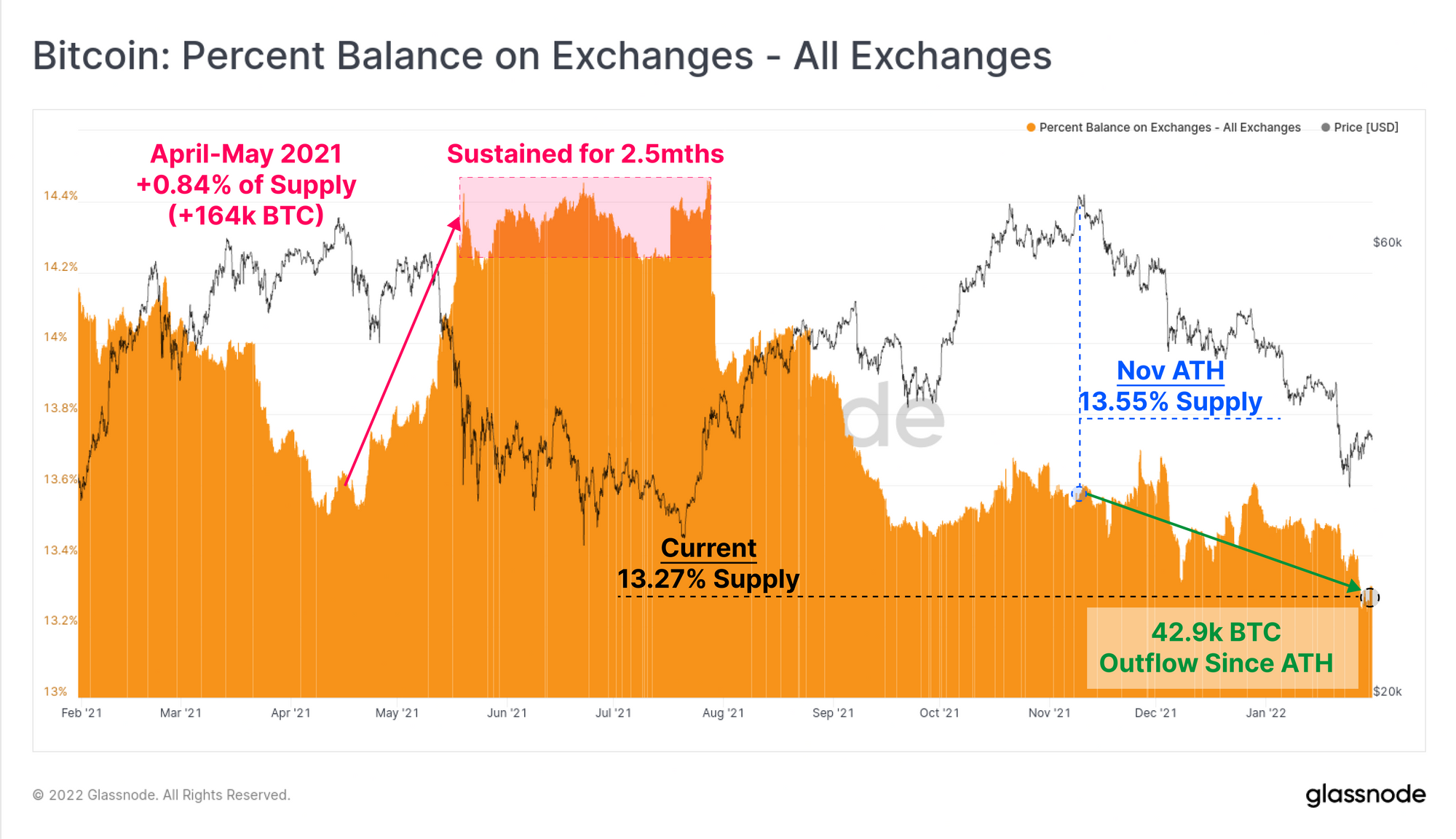 Bitcoin Percent Supply On Exchanges