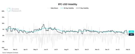Bitcoin volatility - The Weekend Update
