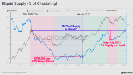 Bitcoin illiquid supply chart