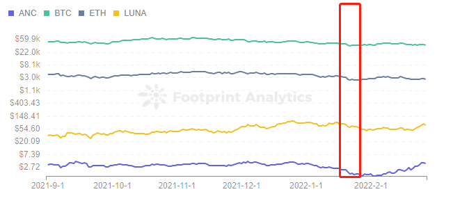 Footprint Analytics - Price of ANC, BTC, ETH & LUNA