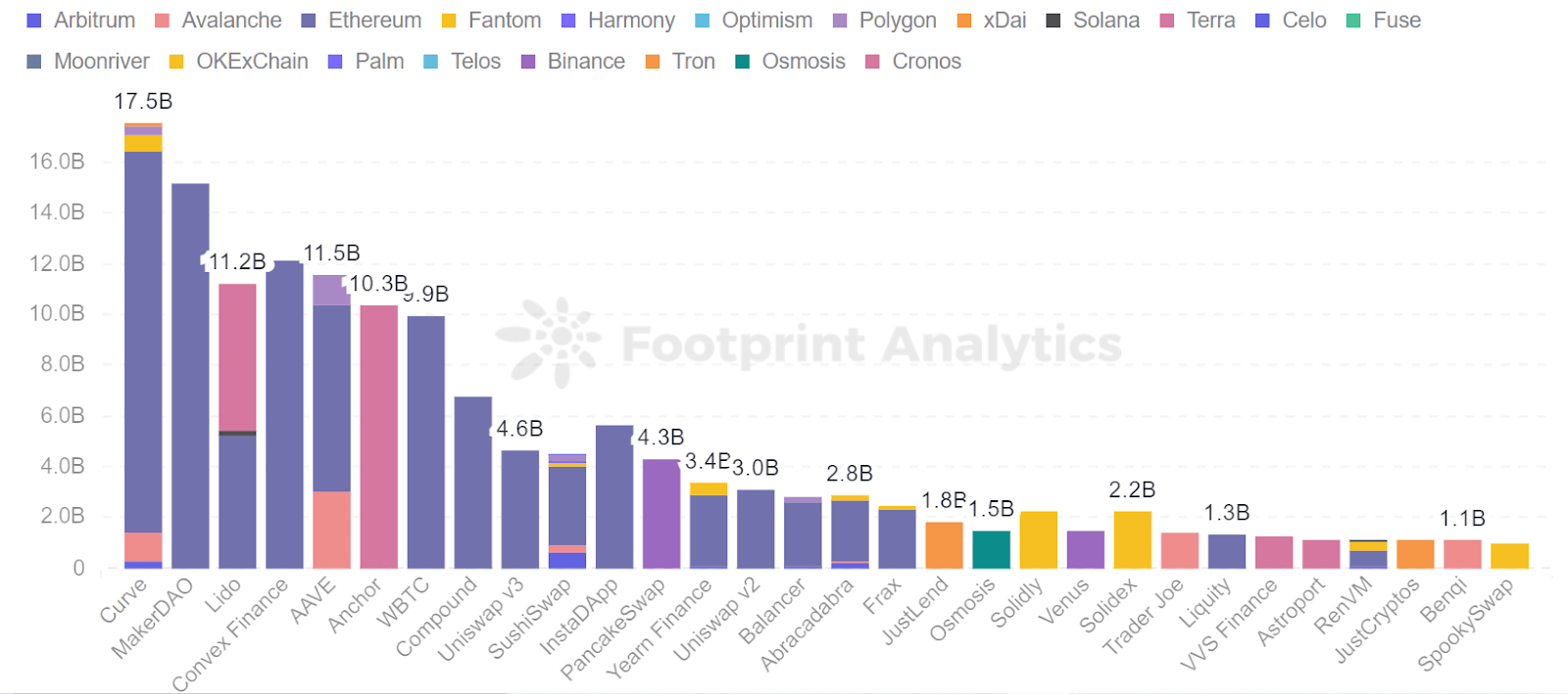 Footprint Analytics - TVL by Protocols(Feb. 28, 2022)